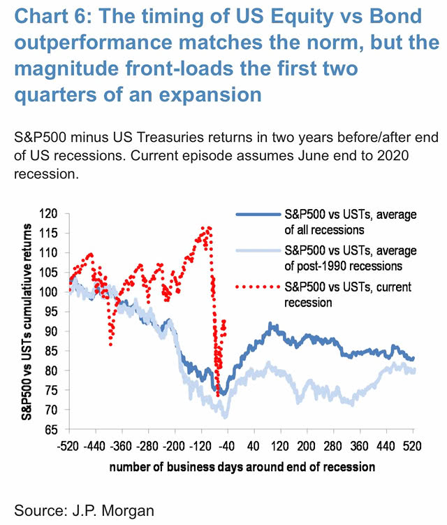 S&P 500 Minus U.S. Treasuries Returns in Two Years Before-After End of U.S. Recessions