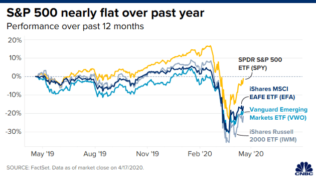 S&P 500 Performance Over Past 12 Months