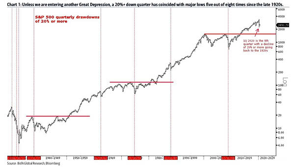 S&P 500 Quarterly Drawdowns of 20% or More