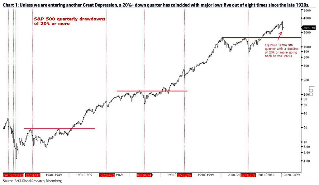 S&P 500 Quarterly Drawdowns of 20% or More