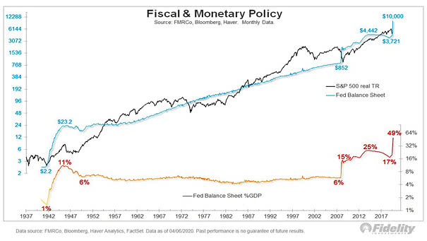 S&P 500 Real Total Return and Federal Reserve Balance Sheet