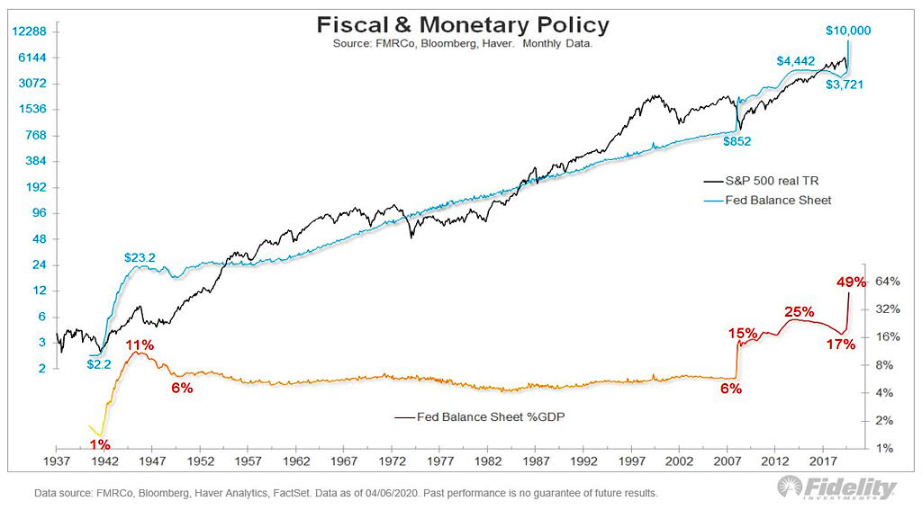 S&P 500 Real Total Return and Federal Reserve Balance Sheet