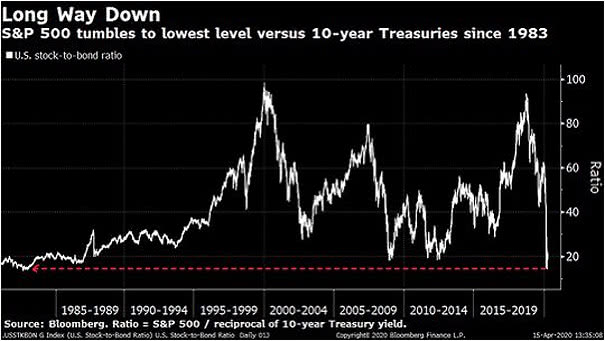 S&P 500 Relative to 10-Year Treasury Yield