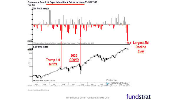 S&P 500 Sector Expectations