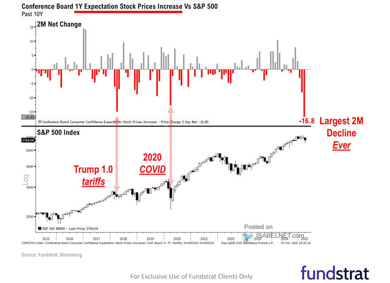 Conference Board 1-Year Expectation Stock Prices Increase vs. S&P 500