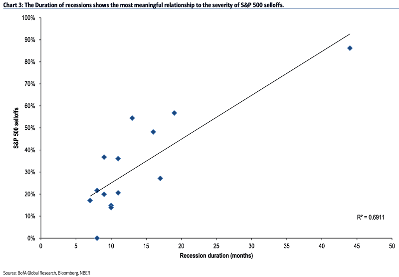 S&P 500 Selloffs and Recession Duration