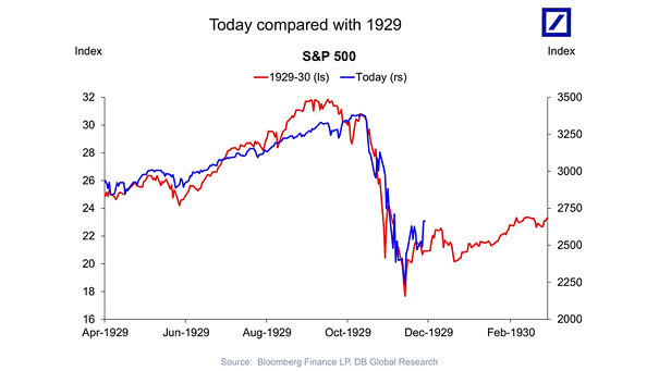 S&P 500 - Today Compared with 1929