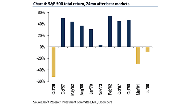 S&P 500 Total Return, 24 Months After Bear Markets