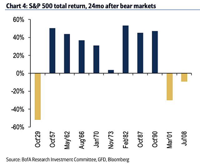 S&P 500 Total Return, 24 Months After Bear Markets