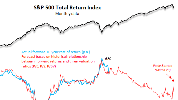 S&P 500 Total Return Index and Actual Forward 10-Year Rate of Return