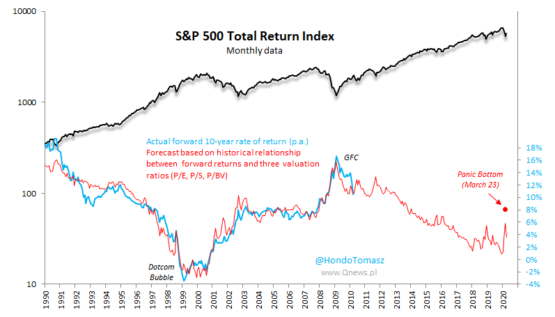 S&P 500 Total Return Index and Actual Forward 10-Year Rate of Return