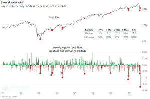 S&P 500 – Weekly Equity Fund Flow – ISABELNET