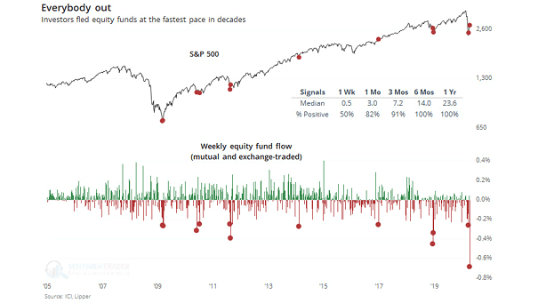 S&P 500 - Weekly Equity Fund Flow