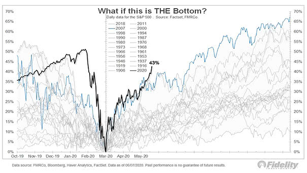 S&P 500 - What If This Is The Bottom?