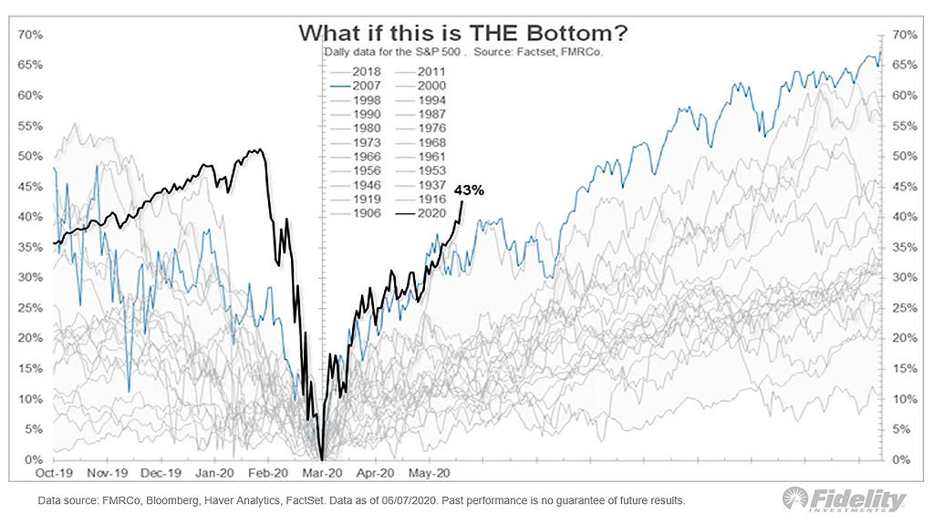 S&P 500 - What If This Is The Bottom?