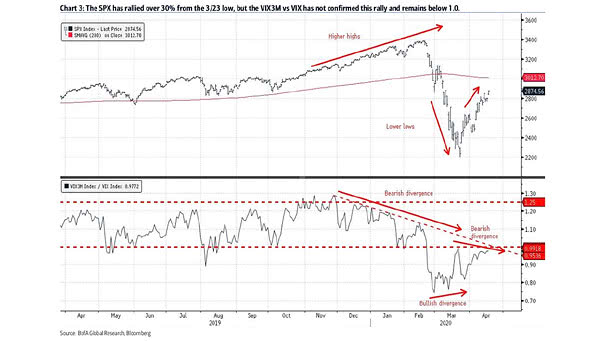 S&P 500 and 3-Month VIX vs. VIX