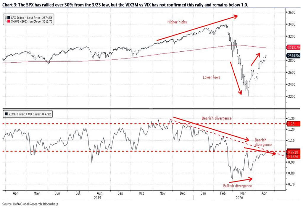 S&P 500 and 3-Month VIX vs. VIX