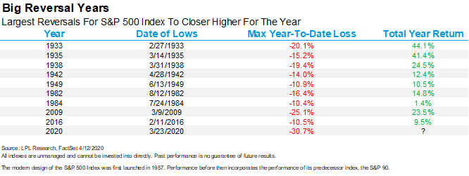 S&P 500 and Big Reversal Years