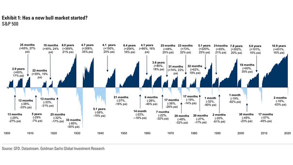 S&P 500 and Bull Markets