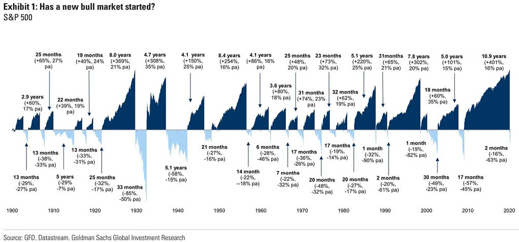 S&P 500 and Bull Markets