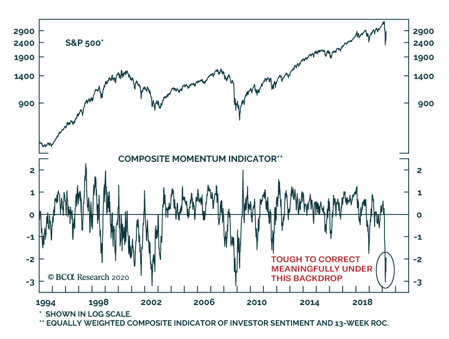 S&P 500 and Composite Momentum Indicator