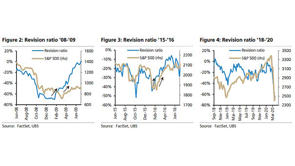 S&P 500 and Earnings Revisions