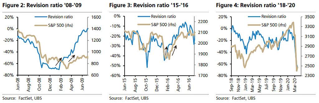S&P 500 and Earnings Revisions