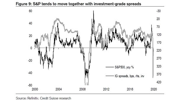 S&P 500 and Investment-Grade Spreads