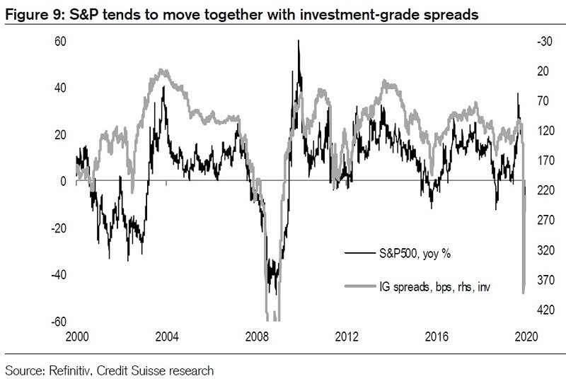 S&P 500 and Investment-Grade Spreads