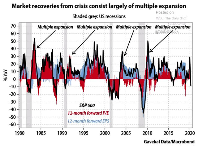 S&P 500 and Market Recoveries