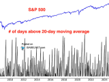 S&P 500 and Number of Days Above 20-Day Moving Average