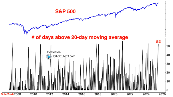 S&P 500 and Number of Days Above 20-Day Moving Average
