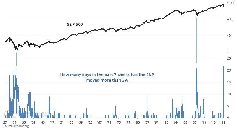 S&P 500 and Number of Days in the Past 7 Weeks more than + or -3%