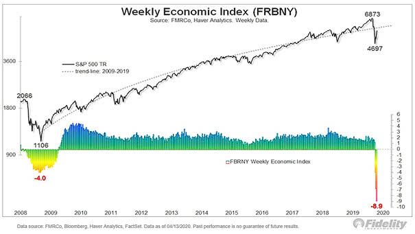 S&P 500 vs. Weekly Economic Index