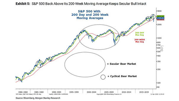 Secular Bull Market - S&P 500 with 200-Day and 200-Week Moving Averages