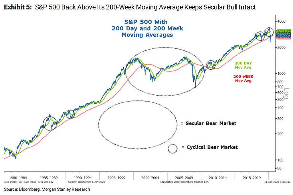 S&P 500 with 200-Day and 200-Week Moving Averages