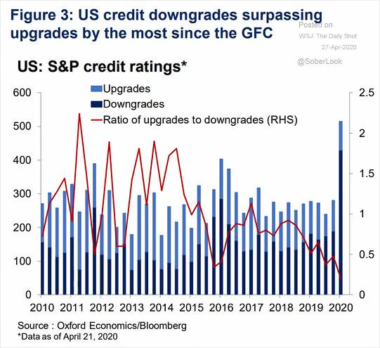 S&P Credit Ratings Downgrades