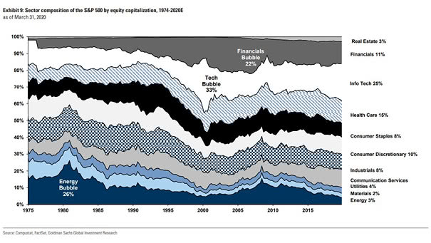 Sector Composition of the S&P 500 by Equity Capitalization as of March 31, 2020