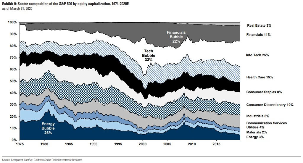 Sector Composition of the S&P 500 by Equity Capitalization as of March 31, 2020