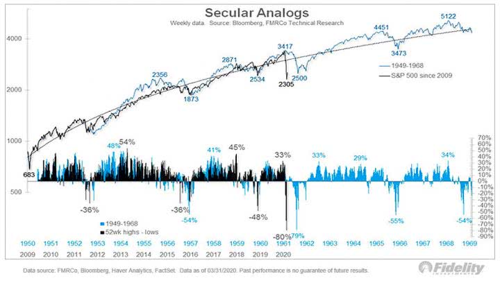 Secular Bull Market Analogs – 1949-1968 vs. S&P 500 since 2009 – ISABELNET
