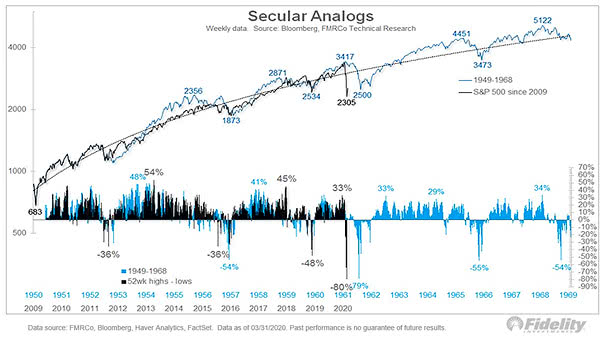 Secular Bull Market Analogs - 1949-1968 vs. S&P 500 since 2009