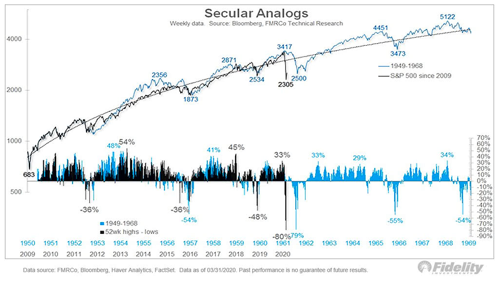 Secular Bull Market Analogs - 1949-1968 vs. S&P 500 since 2009