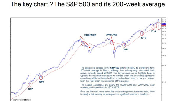 Secular Bull Market - The S&P 500 and Its 200-Week Moving Average