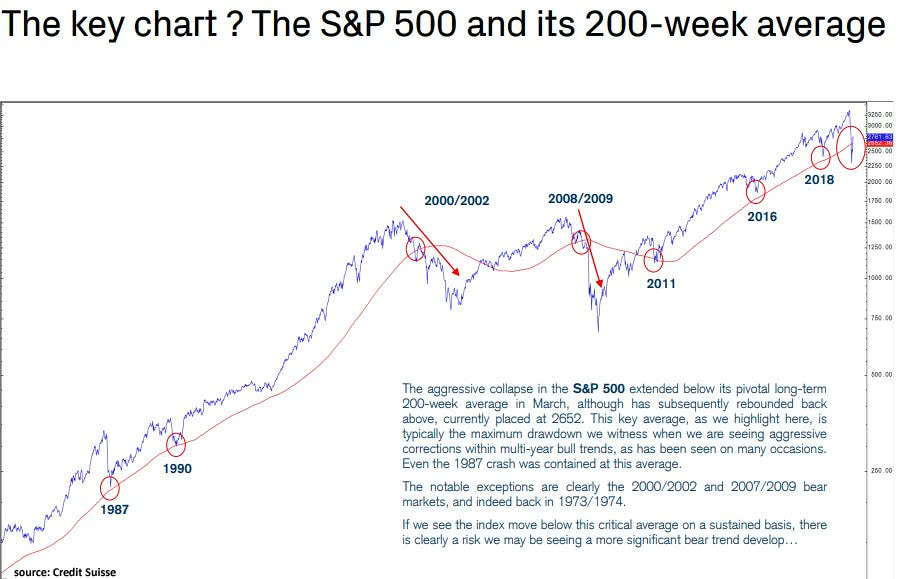 Secular Bull Market - The S&P 500 and Its 200-Week Moving Average