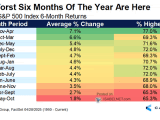 Various S&P 500 Index 6-Month Returns