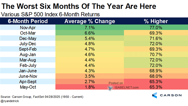 Sell In May? Various S&P 500 Index 6-Month Returns