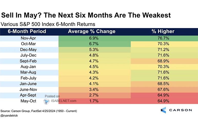 Sell In May? Various S&P 500 Index 6-Month Returns