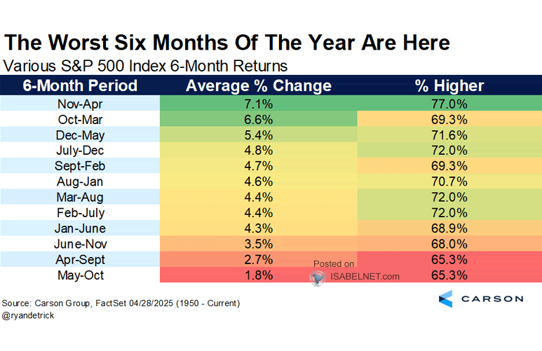 Sell In May? Various S&P 500 Index 6-Month Returns