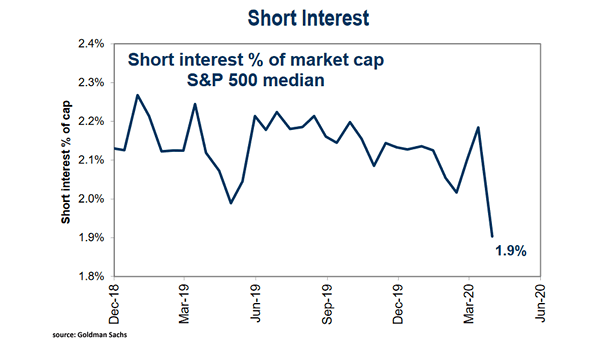 Short Interest % of Market Capitalization S&P 500 Median