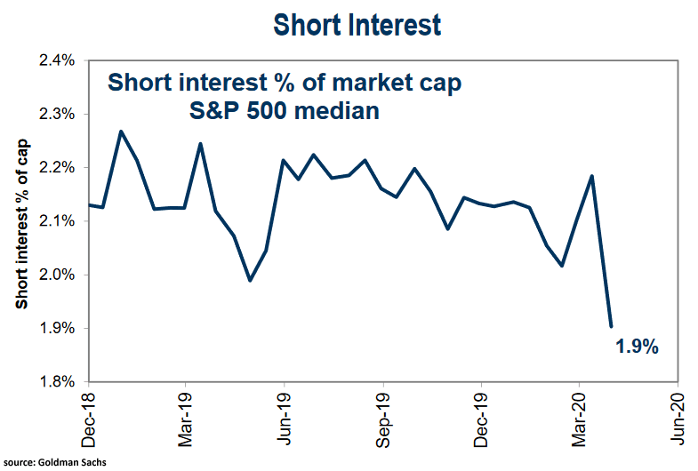 Short Interest % of Market Capitalization S&P 500 Median